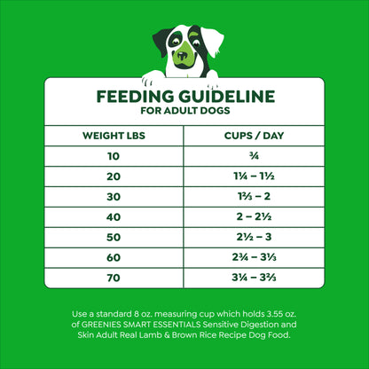 [Greenies][Greenies Smart Essentials Sensitive Digestion & Skin Dry Dog Food Real Lamb & Brown Rice, 6 lb. Bag][Feeding Guidelines Image]