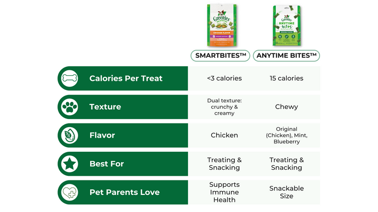 Anytime Bites vs. Smartbites comparison chart
