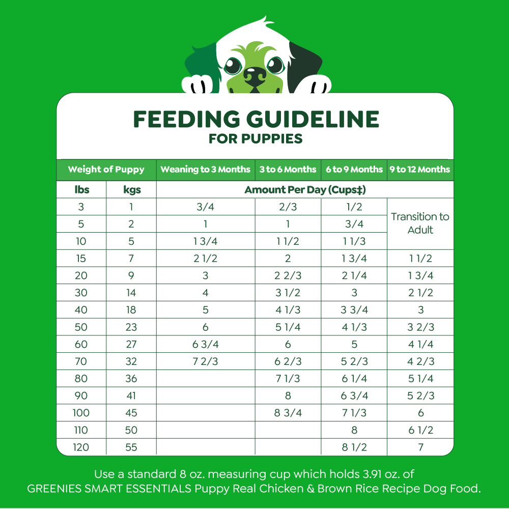 Smart Essentials Puppy High Protein Dry Dog Food Chicken & Brown Rice feeding guidelines image